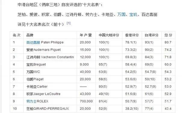 机械表大师：世界十大名表的不得不说的秘密